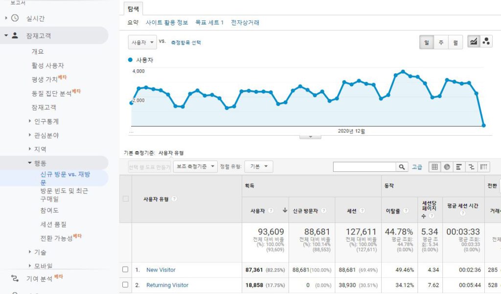 구글 애널리틱스 UserID 사용자 유형 보고서 화면