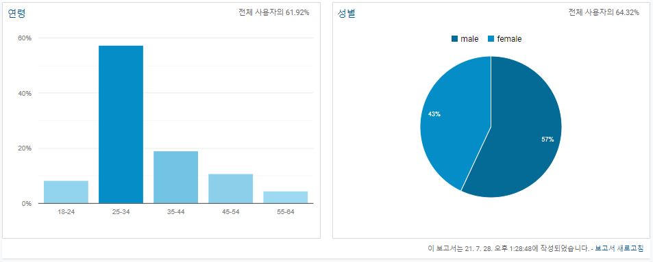 GAIQ_트래픽이 웹사이트에 도달하는 방식을 보여주는 보고서는_인구통계